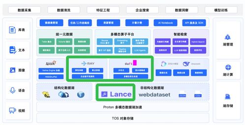 DAFT AI驱动的多模态数据融合引擎 重塑数据处理服务的未来
