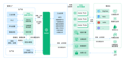 云边协同架构助力智能工厂视觉AI缺陷检测应用构建 数据处理服务的进化之路