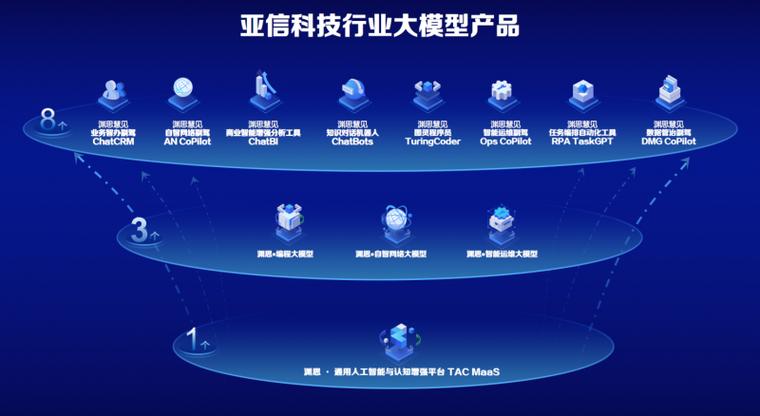 亚信科技入选信通院"数据智能产业图谱", 打通数据智能服务全链路