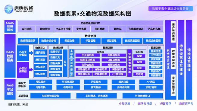 整合多元数据资源,通过统一接入,处理与授权,赋能公共信息,网络货运等